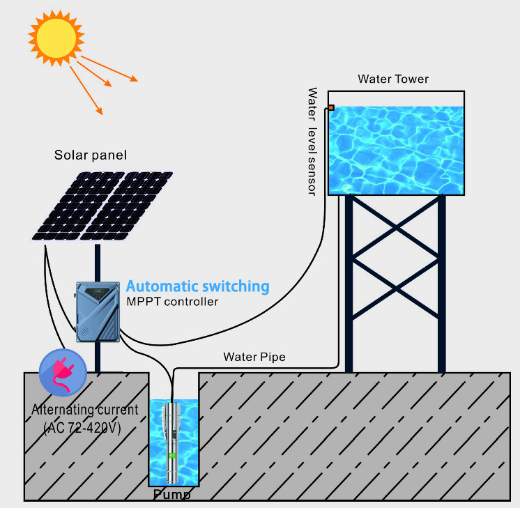 AcSolar Su Pompası Üreticisi/d - Solar Pump Controller incelemesi ve fiyatı